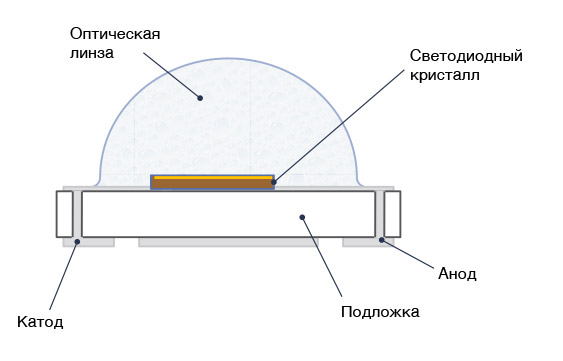 Что такое светодиод?